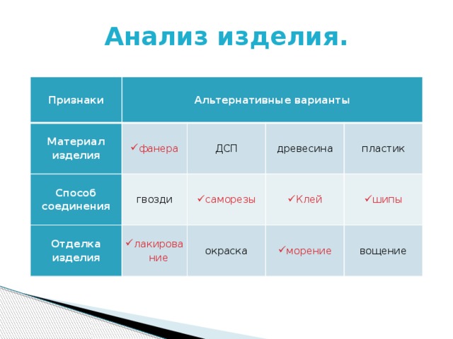 Анализ изделия.   Признаки Альтернативные варианты Материал изделия Способ соединения фанера гвозди Отделка изделия ДСП древесина саморезы лакирование Клей пластик окраска шипы морение вощение 