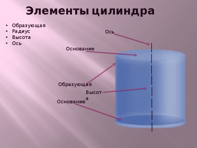 Элементы  цилиндра Образующая Радиус Высота Ось Ось Основание Образующая Высота Основание 