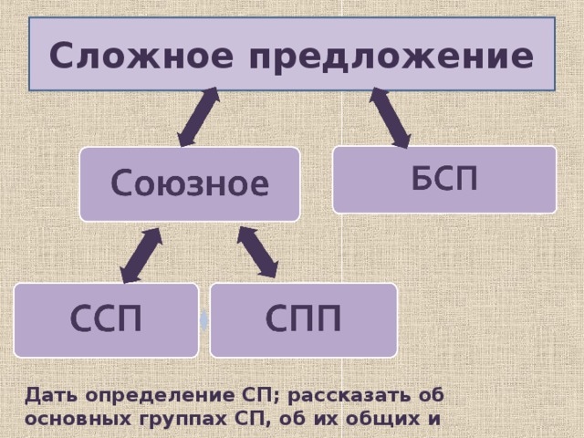Сложное предложение Дать определение СП; рассказать об основных группах СП, об их общих и отличительных признаках.