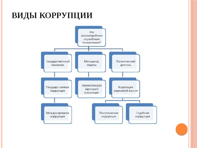 Виды коррупции   