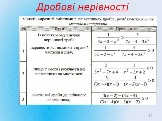 Дробові нерівності  