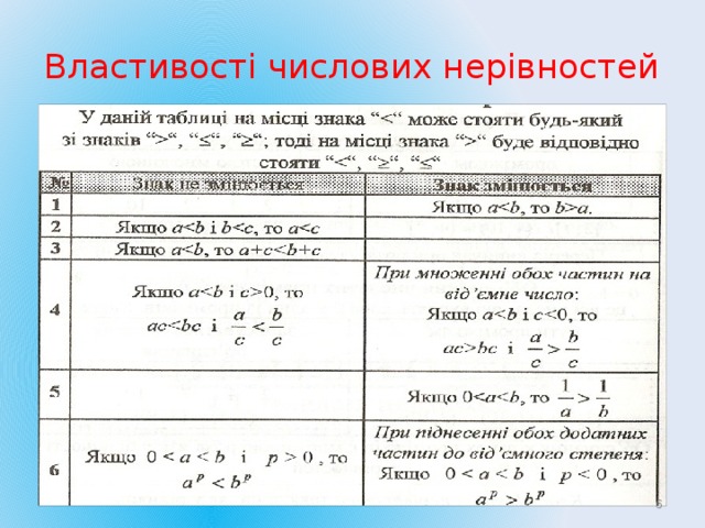 Властивості числових нерівностей   