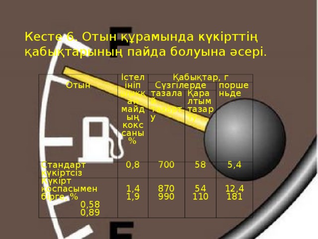 Кесте 6. Отын құрамында күкiрттiң қабықтарының пайда болуына әсерi.   Отын Iстелiнiп шыққан майдың кокс саны % Қабықтар , г Стандарт күкiртсiз Сүзгiлерде Күкiрт қоспасымен бiрге, %  0,58  0,89 0,8 тазалай тазарту Қаралтым тазарту   1,4 1,9 700 поршеньде 58   870 990   54 110 5,4   12,4 181 