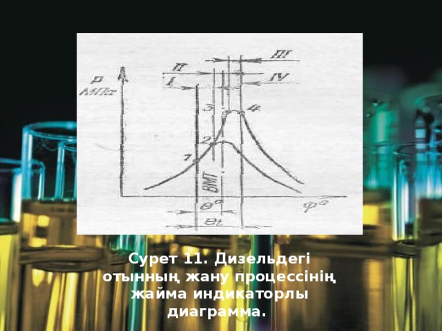 Сурет 11. Дизельдегi отынның жану процессiнiң жайма индикаторлы диаграмма. 
