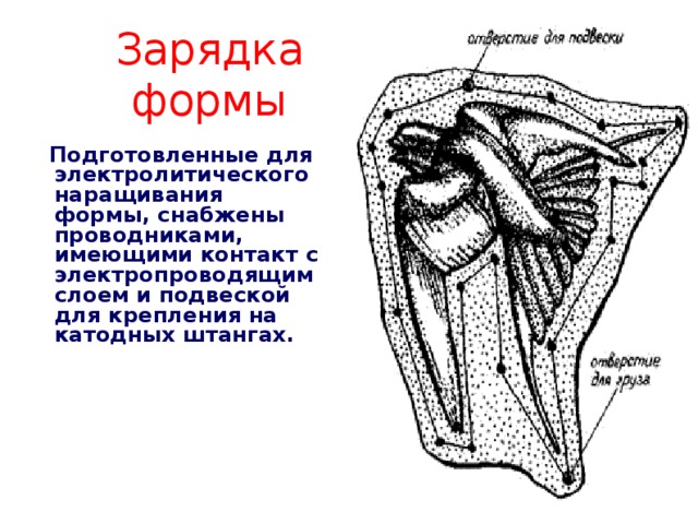 Зарядка формы  Подготовленные для электролитического наращивания формы, снабжены проводниками, имеющими контакт с электропроводящим слоем и подвеской для крепления на катодных штангах.  