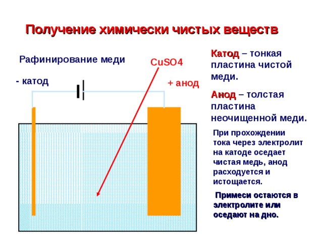  Получение химически чистых веществ Катод – тонкая пластина чистой меди. Анод  – толстая пластина неочищенной меди.  Рафинирование меди CuSO4 - катод + анод При прохождении тока через электролит на катоде оседает чистая медь, анод расходуется и истощается.  Примеси остаются в электролите или оседают на дно. 