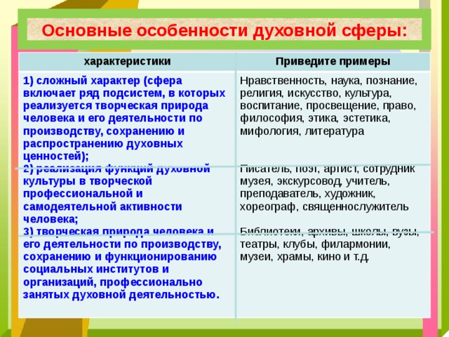 Основные особенности духовной сферы: характеристики Приведите примеры 1) сложный характер (сфера включает ряд подсистем, в которых реализуется творческая природа человека и его деятельности по производству, сохранению и распространению духовных ценностей); 2) реализация функций духовной культуры в творческой профессиональной и самодеятельной активности человека; Нравственность, наука, познание, религия, искусство, культура, воспитание, просвещение, право, философия, этика, эстетика, мифология, литература 3) творческая природа человека и его деятельности по производству, сохранению и функционированию социальных институтов и организаций, профессионально занятых духовной деятельностью. Писатель, поэт, артист, сотрудник музея, экскурсовод, учитель, преподаватель, художник, хореограф, священнослужитель Библиотеки, архивы, школы, вузы, театры, клубы, филармонии, музеи, храмы, кино и т.д. 