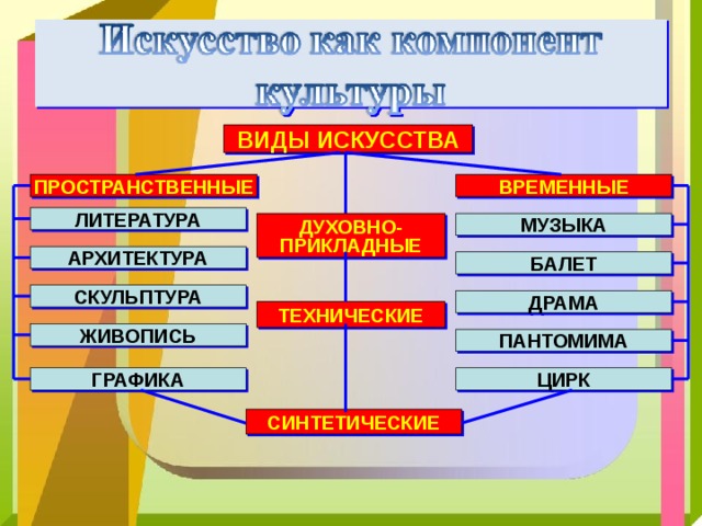 ВИДЫ ИСКУССТВА ПРОСТРАНСТВЕННЫЕ ВРЕМЕННЫЕ ЛИТЕРАТУРА МУЗЫКА ДУХОВНО- ПРИКЛАДНЫЕ АРХИТЕКТУРА БАЛЕТ СКУЛЬПТУРА ДРАМА ТЕХНИЧЕСКИЕ ЖИВОПИСЬ ПАНТОМИМА ГРАФИКА ЦИРК СИНТЕТИЧЕСКИЕ 