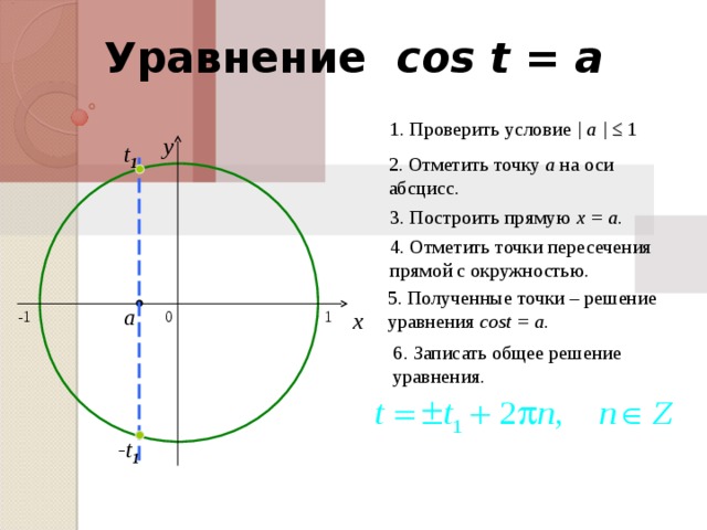 Уравнение cos t = a 1 . Проверить условие | a |  ≤  1 y t 1 2 . Отметить точку а на оси абсцисс . 3 . Построить прямую x = a . 4 . Отметить точки пересечения прямой с окружностью . 5 . Полученные точки – решение уравнения cost = a. a x 0 -1 1 6 . Записать общее решение уравнения . -t 1 