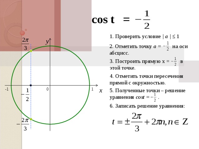 cos t  =  1 . Проверить условие | a |  ≤  1 y 2 . Отметить точку а =   на оси абсцисс . 3 . Построить прямую x =   в этой точке . 4 . Отметить точки пересечения прямой с окружностью . x 5 . Полученные точки – решение уравнения cost = . 0 1 -1 6 . Записать решение уравнения: 