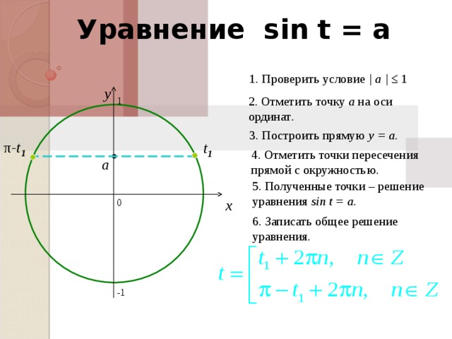 Уравнение sin  t = a 1 . Проверить условие | a |  ≤  1 y 2 . Отметить точку а на оси ординат . 1 3 . Построить прямую y = a. π -t 1 t 1 4 . Отметить точки пересечения прямой с окружностью . a 5 . Полученные точки – решение уравнения sin t = a. x 0 6 . Записать общее решение уравнения . -1 