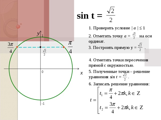 sin  t =  1 . Проверить условие | a |  ≤  1 y 2 . Отметить точку а = на оси ординат . 1 3 . Построить прямую y =  . 4 . Отметить точки пересечения прямой с окружностью . 5 . Полученные точки – решение уравнения sin t =  . x 0 6 . Записать решение уравнения: -1 