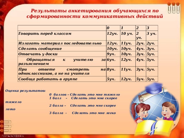 Результаты анкетирования обучающихся по сформированности коммуникативных действий   0 Говорить перед классом 1 12уч. Излагать материал последовательно 12уч. 2 10 уч. Сделать сообщение 10уч. Отвечать у доски 11уч. 2 уч. 3 3 уч. 10уч. 9уч. 2уч.  Обращаться к учителю за разъяснением 2уч. 4уч. 10уч. При ответе смотреть на одноклассников, а не на учителя 6уч. 3уч. 3уч. Сообща работать в группе 8уч. 12уч. 5уч. 4уч. 11уч. 5уч. 5уч. 3уч. 12уч. 5уч. 5уч. 5уч. Оценка результатов:  0  баллов – Сделать это мне тяжело                                         1 балл – Сделать это мне скорее тяжело                                           2 балла – Сделать это мне скорее легко                                         3 балла - Сделать это мне легко 