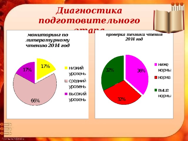 Диагностика подготовительного этапа   