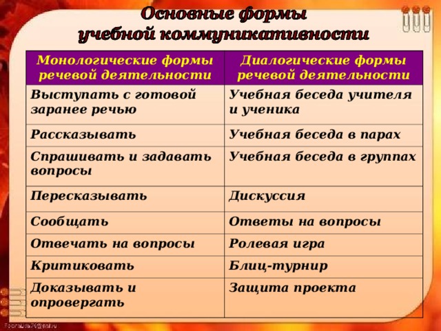 Монологические формы речевой деятельности Выступать с готовой заранее речью Диалогические формы речевой деятельности Учебная беседа учителя и ученика Рассказывать Учебная беседа в парах Спрашивать и задавать вопросы Учебная беседа в группах Пересказывать Сообщать Дискуссия Ответы на вопросы Отвечать на вопросы Ролевая игра Критиковать Блиц-турнир Доказывать и опровергать Защита проекта 