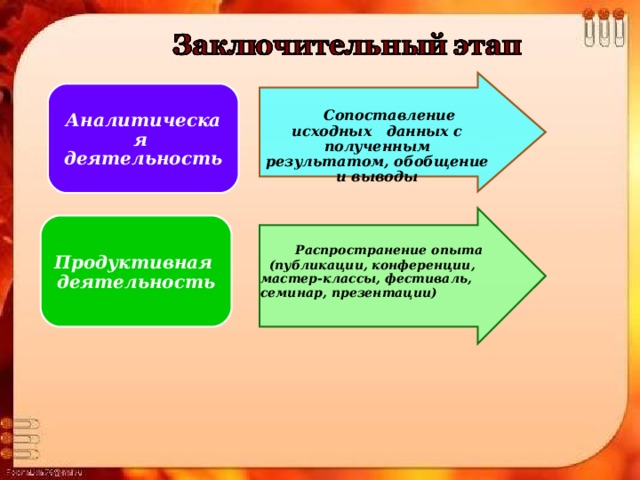   Сопоставление исходных данных с полученным результатом, обобщение и выводы   Сопоставление исходных данных с полученным результатом, обобщение и выводы Аналитическая деятельность Продуктивная   деятельность   Распространение опыта  (публикации, конференции, мастер-классы, фестиваль, семинар, презентации)   Распространение опыта  (публикации, конференции, мастер-классы, фестиваль, семинар, презентации) 