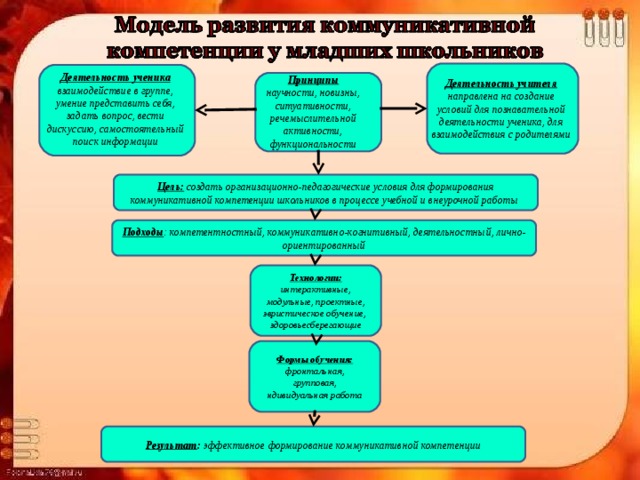 Деятельность ученика взаимодействие в группе, умение представить себя, задать вопрос, вести дискуссию, самостоятельный поиск информации Принципы научности, новизны, ситуативности, речемыслительной активности, функциональности Деятельность учителя направлена на создание условий для познавательной деятельности ученика, для взаимодействия с родителями Цель:  создать организационно-педагогические условия для формирования коммуникативной компетенции школьников в процессе учебной и внеурочной работы Подходы : компетентностный, коммуникативно-когнитивный, деятельностный, лично-ориентированный Технологии: интерактивные, модульные, проектные, эвристическое обучение, здоровьесберегающие Формы обучения: фронтальная, групповая, ндивидуальная работа Результат : эффективное формирование коммуникативной компетенции 