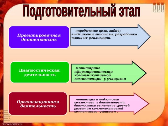 Проектировочная деятельность Диагностическая деятельность  мониторинг сформированности коммуникативной компетенции у учащихся  мониторинг сформированности коммуникативной компетенции у учащихся    мотивация и подготовка коллектива к деятельности, диагностика выявление уровней развития коммуникативной компетенции учащихся .  мотивация и подготовка коллектива к деятельности, диагностика выявление уровней развития коммуникативной компетенции учащихся . Организационная деятельность 