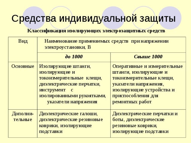 Средства индивидуальной защиты Классификация изолирующих электрозащитных средств Вид Наименование применяемых средств при напряжении электроустановки, В до 1000 Основные Изолирующие штанги, изолирующие и токоизмерительные клещи, диэлектрические перчатки, инструмент с изолированными рукоятками, указатели напряжения Свыше 1000 Дополни-тельные Оперативные и измерительные штанги, изолирующие и токоизмерительные клещи, указатели напряжения, изолирующие устройства и приспособления для ремонтных работ Диэлектрические галоши, диэлектрические резиновые коврики, изолирующие подставки Диэлектрические перчатки и боты, диэлектрические резиновые коврики, изолирующие подставки 