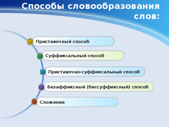 Способы словообразования слов:  Приставочный способ   Суффиксальный способ Приставочно-суффиксальный способ Безаффиксный (бессуффиксный) способ Сложение  