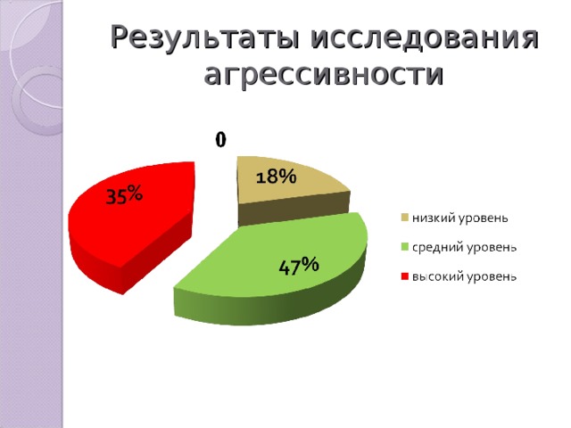 Результаты исследования агрессивности