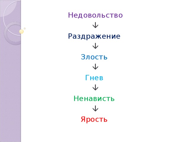 Недовольство  Раздражение   Злость   Гнев  Ненависть   Ярость
