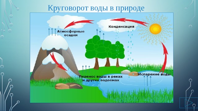 Круговорот воды в природе 