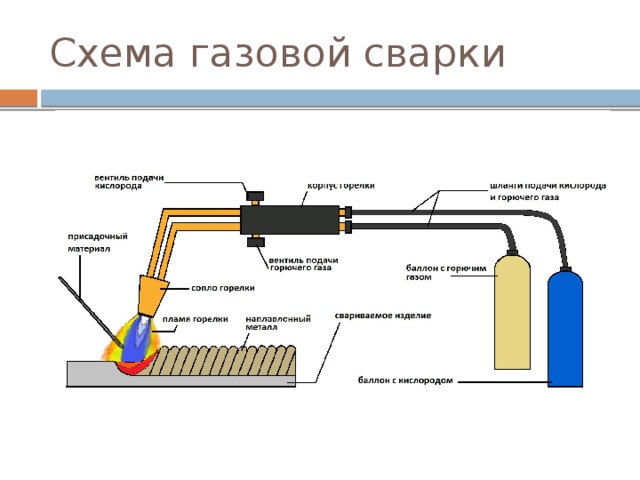 Схема газовой сварки 