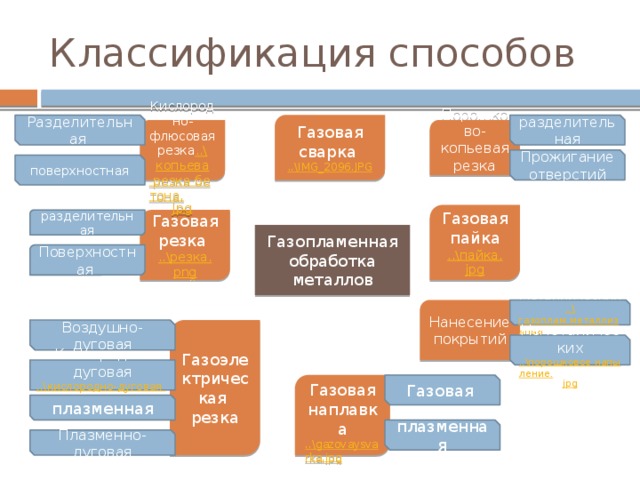 Классификация способов Разделительная Газовая сварка ..\IMG_2096.JPG разделительная Кислородно-флюсовая резка ..\ копьева резка бетона. jpg Порошково-копьевая резка Прожигание отверстий поверхностная Газовая пайка ..\пайка. jpg разделительная Газовая резка ..\резка. png Газопламенная обработка металлов Поверхностная Нанесение покрытий Металлических ..\ газоплам.металлизация . jpg  Газоэлектрическая резка Воздушно-дуговая Неметалических ..\порошковое напыление. jpg Кислородно-дуговая ..\кислородно-дуговая разка. jpg Газовая Газовая наплавка ..\gazovaysvarka.jpg плазменная плазменная Плазменно-дуговая 