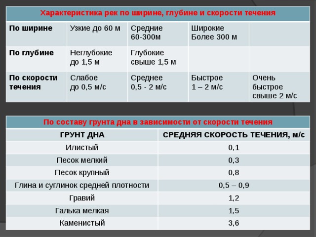 Характеристика рек по ширине, глубине и скорости течения По ширине Узкие до 60 м По глубине Неглубокие Средние По скорости течения Слабое до 1,5 м Широкие 60-300м Глубокие Более 300 м до 0,5 м/с свыше 1,5 м Среднее 0,5 - 2 м/с Быстрое 1 – 2 м/с Очень быстрое свыше 2 м/с По составу грунта дна в зависимости от скорости течения ГРУНТ ДНА Илистый СРЕДНЯЯ СКОРОСТЬ ТЕЧЕНИЯ, м/с 0,1 Песок мелкий Песок крупный 0,3 Глина и суглинок средней плотности 0,8 Гравий 0,5 – 0,9 1,2 Галька мелкая Каменистый 1,5 3,6 