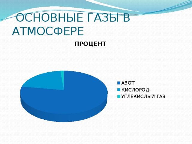  ОСНОВНЫЕ ГАЗЫ В АТМОСФЕРЕ 
