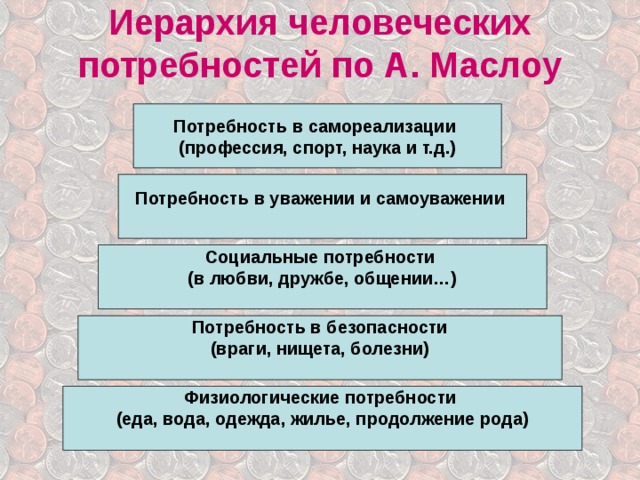 Иерархия человеческих потребностей по А. Маслоу Потребность в самореализации (профессия, спорт, наука и т.д.) Потребность в уважении и самоуважении   Социальные потребности  (в любви, дружбе, общении…)  Потребность в безопасности (враги, нищета, болезни)  Физиологические потребности (еда, вода, одежда, жилье, продолжение рода)  