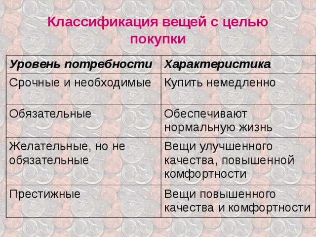 Классификация вещей с целью покупки Уровень потребности Характеристика Срочные и необходимые Купить немедленно Обязательные Обеспечивают нормальную жизнь Желательные, но не обязательные Вещи улучшенного качества, повышенной комфортности Престижные Вещи повышенного качества и комфортности 