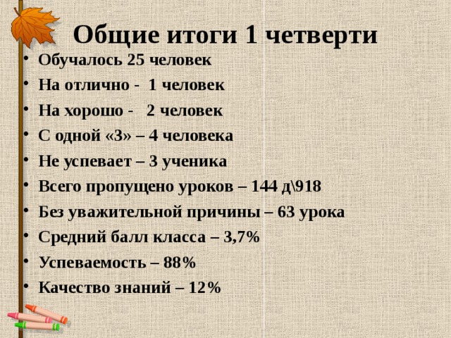 Общие итоги 1 четверти Обучалось 25 человек На отлично - 1 человек На хорошо - 2 человек С одной «3» – 4 человека Не успевает – 3 ученика Всего пропущено уроков – 144 д\918 Без уважительной причины – 63 урока Средний балл класса – 3,7% Успеваемость – 88% Качество знаний – 12% 