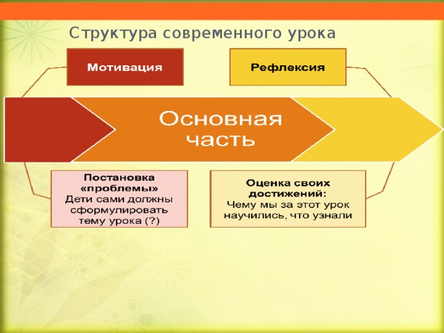 Структура современного урока 