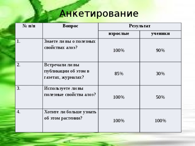Анкетирование №  п/п Вопрос Результат 1. Знаете ли вы о полезных свойствах алоэ? 2. взрослые 3. ученики 100% Встречали ли вы публикации об этом в газетах, журналах? 4. 85% Используете ли вы полезные свойства алоэ? 90% 100% Хотите ли больше узнать об этом растении? 30% 50% 100% 100% 