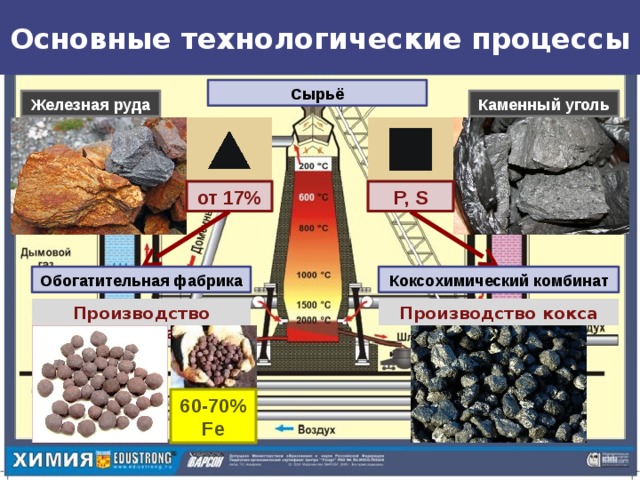Основные технологические процессы Сырьё Железная руда Каменный уголь от 17% P, S Обогатительная фабрика Коксохимический комбинат Производство агломерата Производство кокса 60-70% Fe 