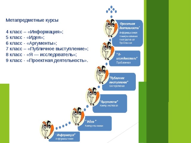 Метапредметные курсы 4 класс – «Информация»; 5 класс - «Идея»; 6 класс - «Аргументы»; 7 класс – «Публичное выступление»; 8 класс - «Я — исследователь»; 9 класс - «Проектная деятельность». 