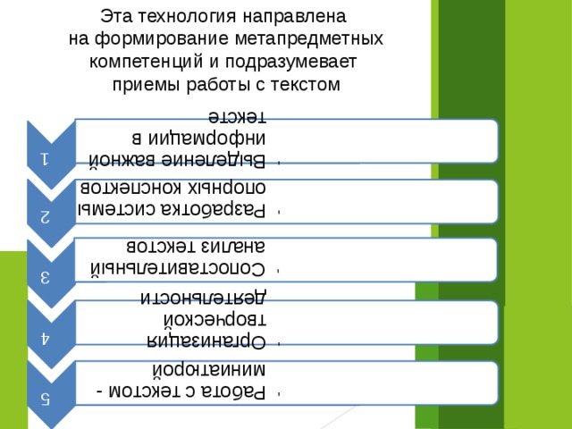 Эта технология направлена 1 на формирование метапредметных компетенций и подразумевает Выделение важной информации в тексте Выделение важной информации в тексте приемы работы с текстом 2 Разработка системы опорных конспектов Разработка системы опорных конспектов 3 Сопоставительный анализ текстов Сопоставительный анализ текстов 4 Организация творческой деятельности Организация творческой деятельности 5 Работа с текстом - миниатюрой Работа с текстом - миниатюрой 