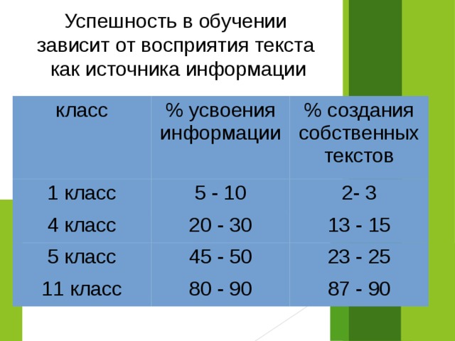 Успешность в обучении зависит от восприятия текста как источника информации класс % усвоения информации 1 класс 4 класс 5 - 10 % создания собственных текстов 20 - 30 2- 3 5 класс 13 - 15 45 - 50 11 класс 80 - 90 23 - 25 87 - 90 