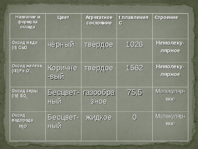 Название и формула оксида  Цвет Оксид меди ( II)  CuO Агрегатное состояние чёрный Оксид железа ( III) Fe 2 O 3 t плавления C  твёрдое Оксид серы ( IV) SO 2 Коричне-вый Оксид водорода  H 2 O Бесцвет-ный твёрдое 1026 Строение 1562 Немолеку- лярное газообразное Бесцвет-ный Немолеку- лярное 75,5 жидкое Молекуляр- ное 0 Молекуляр- ное 