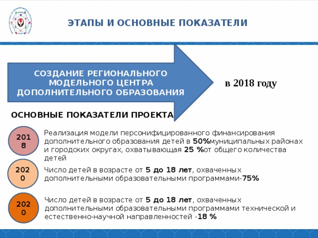 ЭТАПЫ И ОСНОВНЫЕ ПОКАЗАТЕЛИ СОЗДАНИЕ РЕГИОНАЛЬНОГО МОДЕЛЬНОГО ЦЕНТРА ДОПОЛНИТЕЛЬНОГО ОБРАЗОВАНИЯ в 2018 году ОСНОВНЫЕ ПОКАЗАТЕЛИ ПРОЕКТА Реализация модели персонифицированного финансирования дополнительного образования детей в 50% муниципальных районах и городских округах, охватывающая 25 % от общего количества детей 2018 2020 Число детей в возрасте от 5 до 18 лет , охваченных дополнительными образовательными программами- 75% 2020 Число детей в возрасте от 5 до 18 лет , охваченных дополнительными образовательными программами технической и естественно-научной направленностей - 18 % 
