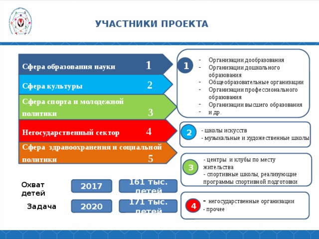 УЧАСТНИКИ ПРОЕКТА - Сфера образования науки 1 Организации дообразования Организации дошкольного образования Общеобразовательные организации Организации профессионального образования Организации высшего образования и др. 1 Сфера культуры 2 Сфера спорта и молодежной политики 3 Негосударственный сектор 4 - 2 - школы искусств - музыкальные и художественные школы Сфера здравоохранения и социальной политики 5 -ц-ц - центры и клубы по месту жительства - спортивные школы, реализующие программы спортивной подготовки 3 Охват детей 161 тыс. детей 2017 - - негосударственные организации - прочее 4 2020 171 тыс. детей Задача 