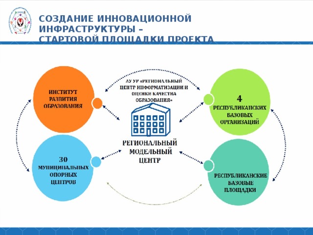 СОЗДАНИЕ ИННОВАЦИОННОЙ ИНФРАСТРУКТУРЫ – СТАРТОВОЙ ПЛОЩАДКИ ПРОЕКТА 