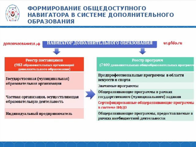 ФОРМИРОВАНИЕ ОБЩЕДОСТУПНОГО НАВИГАТОРА В СИСТЕМЕ ДОПОЛНИТЕЛЬНОГО ОБРАЗОВАНИЯ 