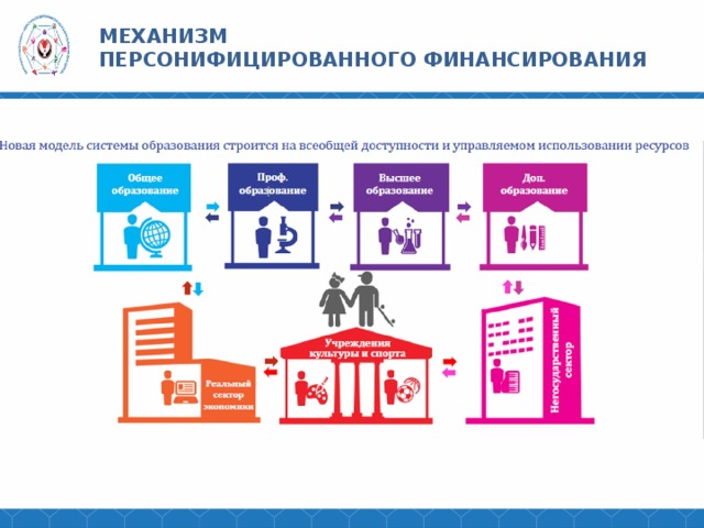 МЕХАНИЗМ ПЕРСОНИФИЦИРОВАННОГО ФИНАНСИРОВАНИЯ 
