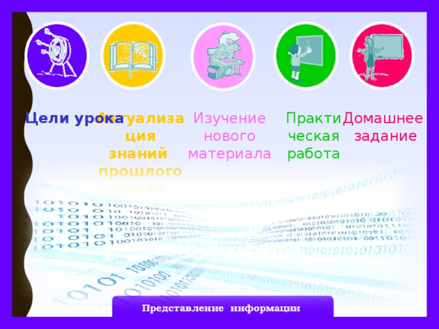 Домашнее  задание Практическая работа Изучение нового материала Цели урока Актуализация знаний прошлого урока Представление информации 