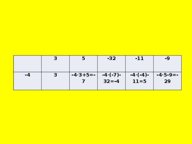 3 -4 3 5 -32 -4·3+5=-7 -4·(-7)-32=-4 -11 -9 -4·(-4)-11=5 -4·5-9=-29 