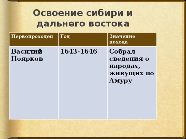 Освоение сибири и дальнего востока Первопроходец Год Василий Поярков Значение похода 1643-1646 Собрал сведения о народах, живущих по Амуру 