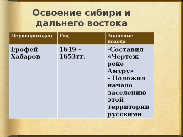 Освоение сибири и дальнего востока Первопроходец Год Ерофей Хабаров Значение похода 1649 – 1653гг. -Составил «Чертеж реке Амуру» - Положил начало заселению этой территории русскими 